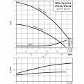 Циркуляционный насос с сухим ротором Wilo IPH-W 32/170-0,37/4